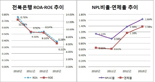 은경분석 2013년 말-전북 수익성 건전성 지표