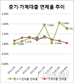 은경분석 2013년 말-전북 연체율