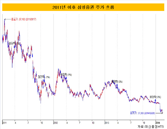 삼성증권 주가흐름