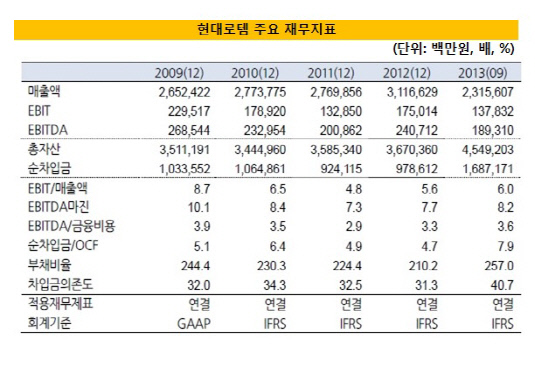 현대로템주요재무지표