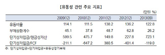 현대로템유동성관련주요지표