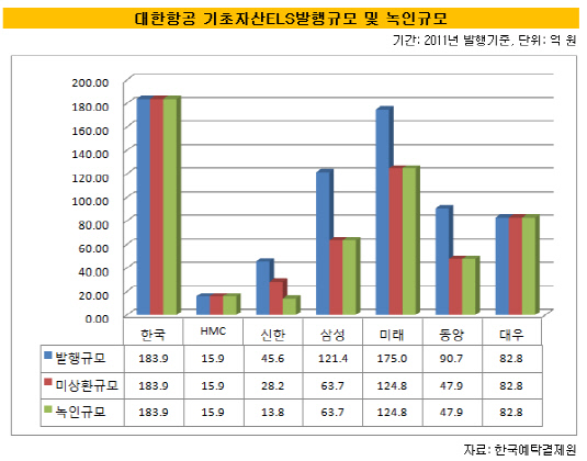 대한항공기초자산ELS 발행규모 및 녹인규모