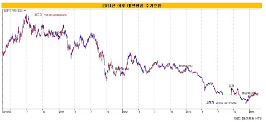 대한항공 주가흐름