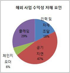 해외사업 수익성 저해 요인