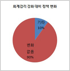 회계감리 강화 대비 정책변화