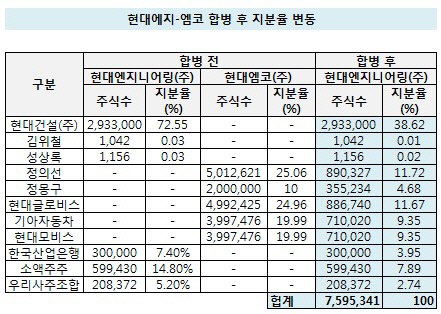 현대엔지-엠코 합병후 지분변동