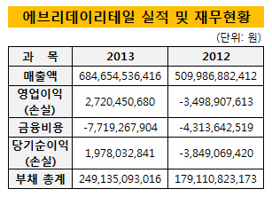 에브리데이리테일 실적재무