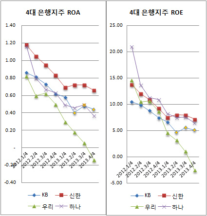 ROAㄱROE 추이