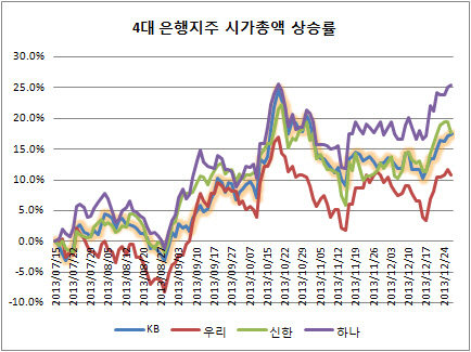 시총 4개은행지주