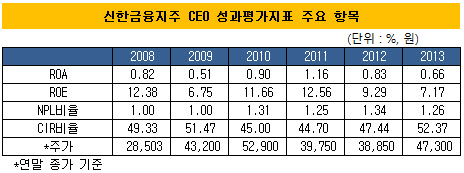 신한지주_ceo성과평가 항목_수정