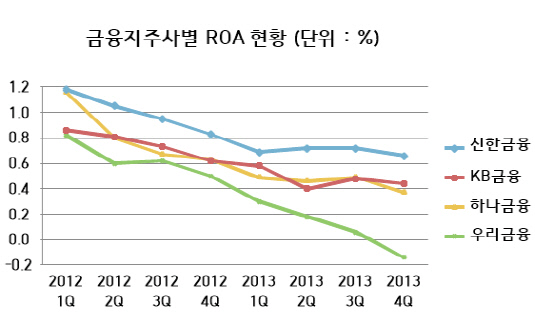 신한지주_ROA