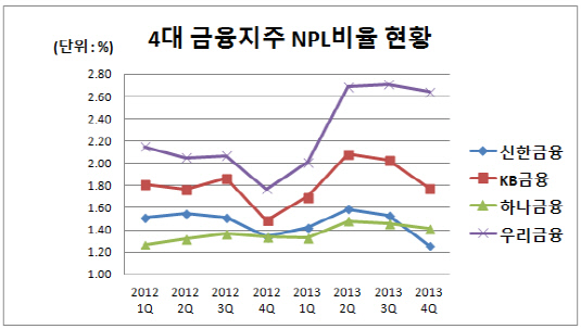 NPL비율_2012~2013