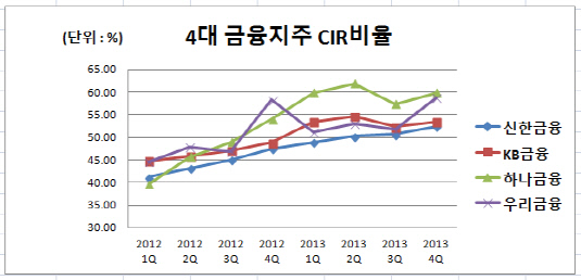 CIR비율