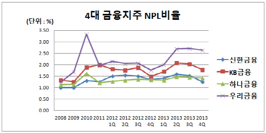 4대금융지주NPL비율_최종