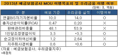 우리금융_예보MOU