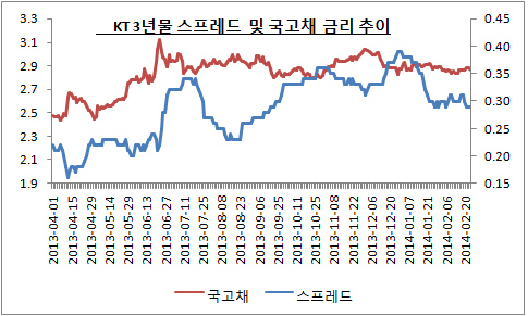 KT3년물 스프레드