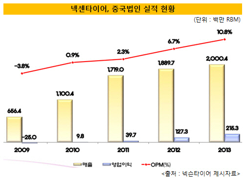 넥슨타이어 중국법인 최대 실적