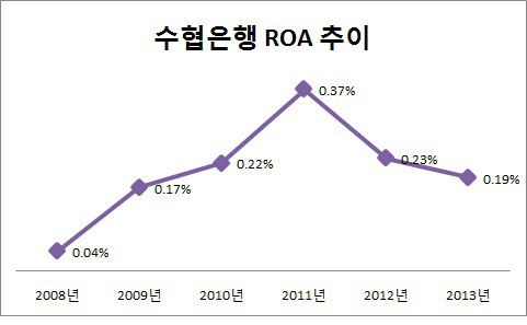 은경분석 2013 말-수협은행3