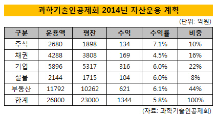 과학기술인공제회 자산운용 계획