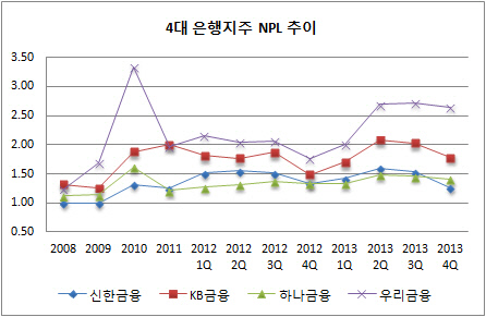 NPL비율