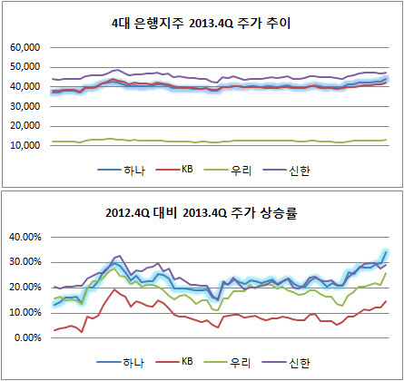 하나금융지주 주가 비교