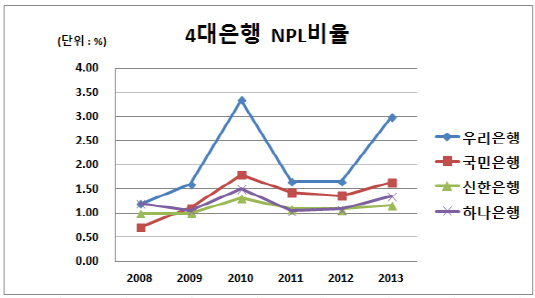 4대은행-NPL