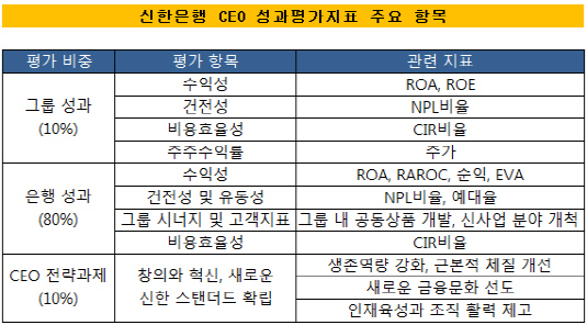 신한은행 CEO 성과평가 기준_최종