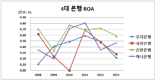 4대은행 ROA