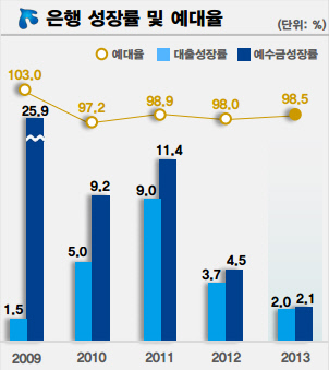 신한은행 성장률 및 예대율