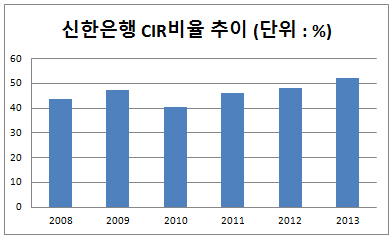 신한은행_CIR