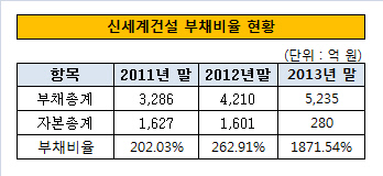 신세계부채비율