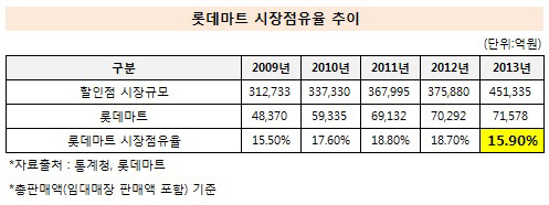 롯데마트 시장점유율 추이