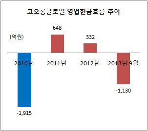 코오롱글로벌 영업현금흐름