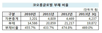 코오롱글로벌 부채비율