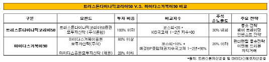 트러스톤코리아 V.S. 마이다스거북이