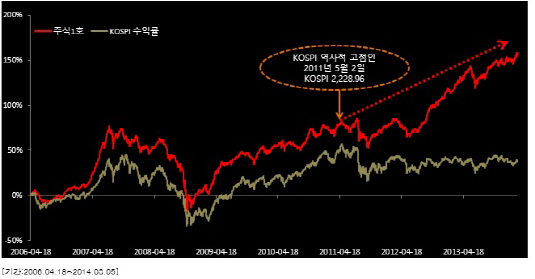 한국증권 10년투자 펀드 수익률