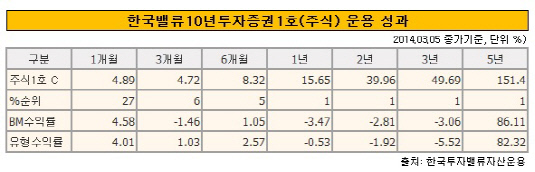 한국밸류10년투자 운용 성과