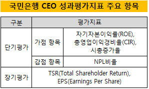 국민은행 CEO 성과평가지표