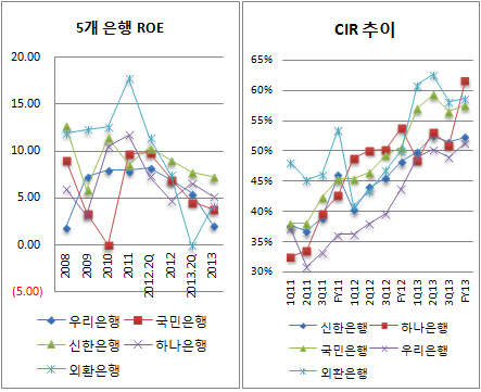 국민은행 roe cir