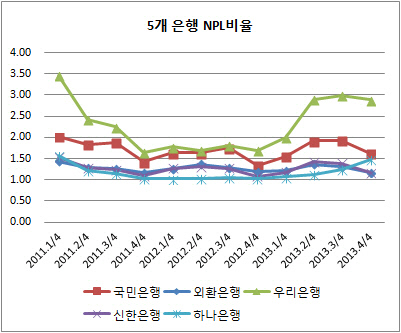 NPL비율 국민