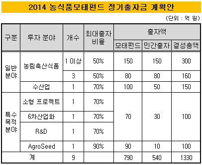 농식품모태펀드 2014 정기출자금 계획안