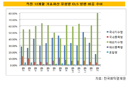 직전 12개월 유형별 ELS 발행 추이