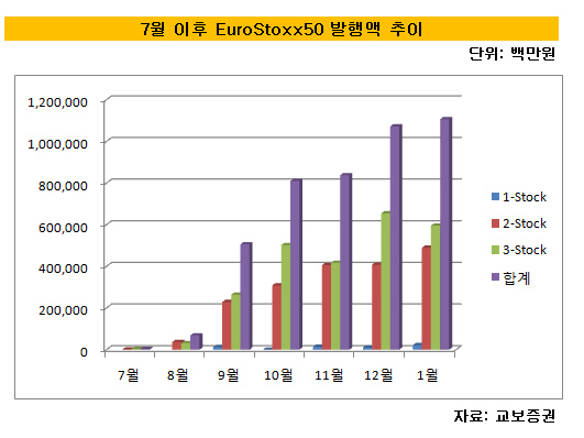 7월 이후 유로스탁스50 발행액 추이