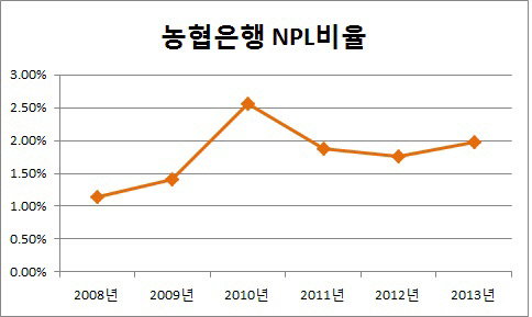 은경분석 2013 말-농협은행1