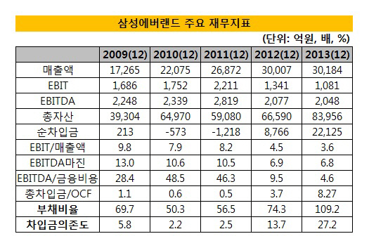 삼성에버랜드주요재무지표