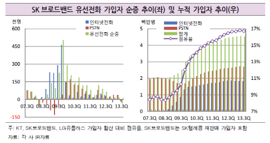 유선전화 가입자 수