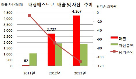 대상베스트코 매출및자산 추이