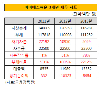 아이에스동서