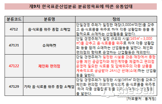 제9차_힌국표준산업분류에 따른 편의점