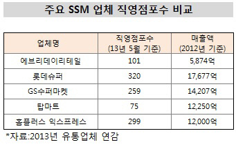 주요 SSM업체 직영점포수 비교